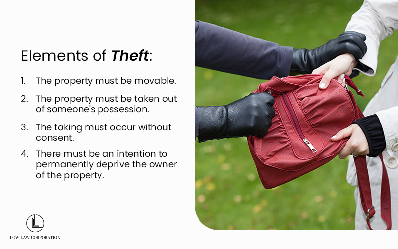 Slide explaining the Elements of Theft